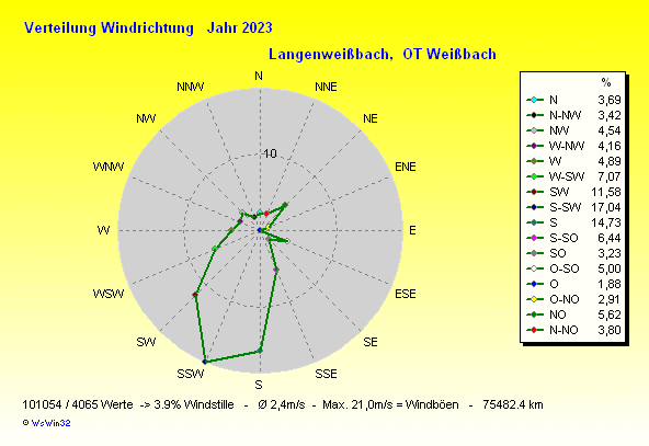 Windrichtung