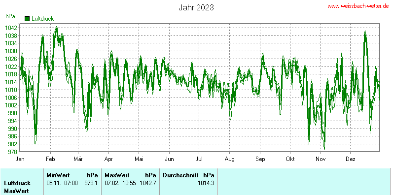 Luftdruck