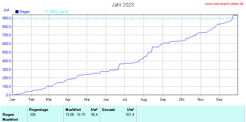 Regen