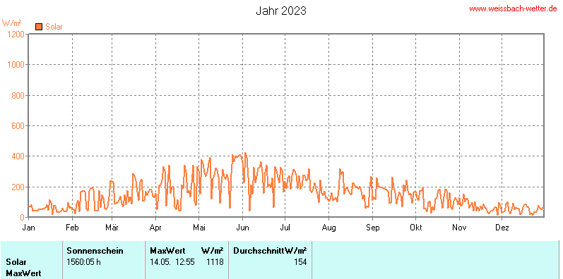 Solarstrahlung