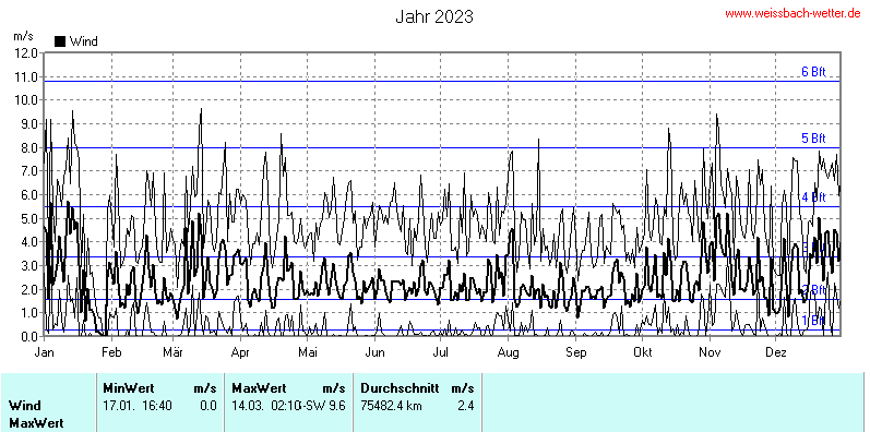 Windgeschwindigkeit